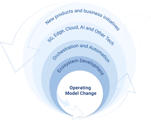 Change of the operating model