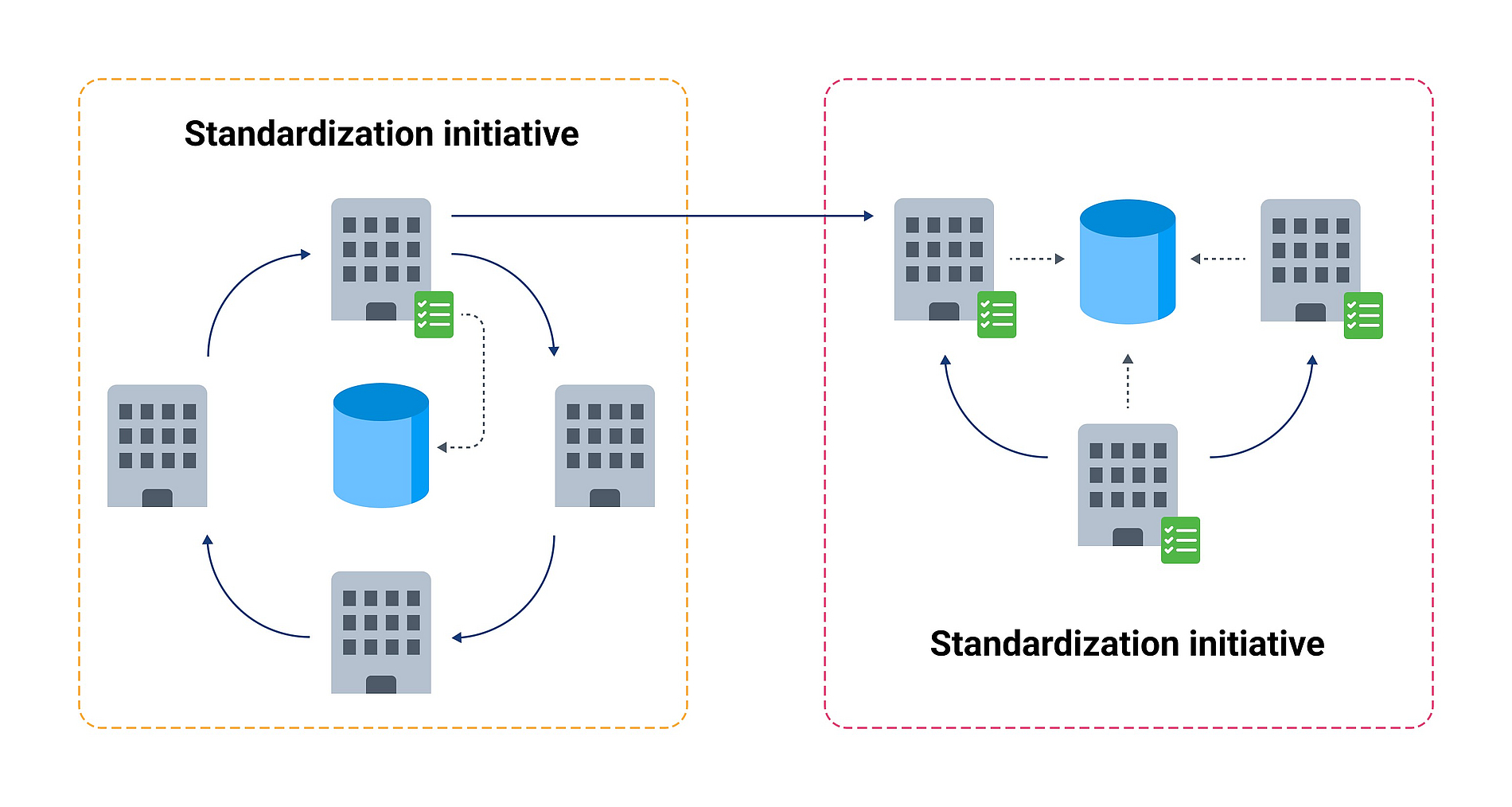Standardization initiative